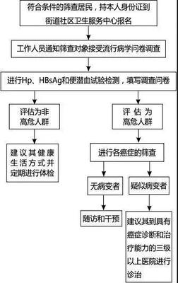 岳阳楼区居民注意 城市癌症早诊早治项目筛查报名开启，同步完善土地调查评估服务